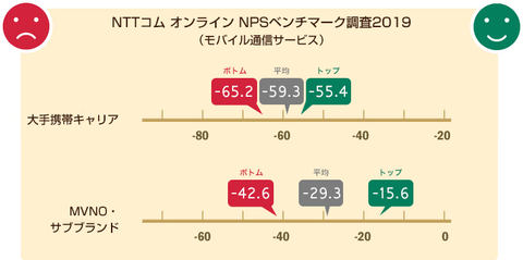 料金プランのユーザー理解度が顧客ロイヤルティに大きく影響 Nttコム オンラインのnps調査 ケータイ Watch