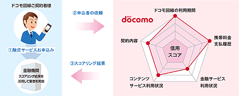 ドコモ 信用スコアやスマホアプリを金融機関に提供する レンディングプラットフォーム ケータイ Watch