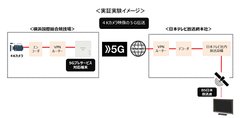 5g回線でラグビーw杯のテレビ中継に成功 Nttドコモと日本テレビ ケータイ Watch