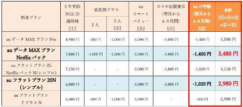Auの学割 25歳以下なら学生じゃなくても最大1400円引き 11月から