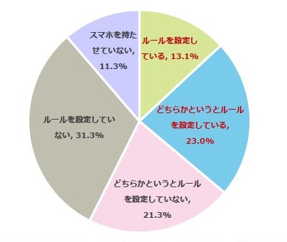 受験生のスマホ利用ルール 使用時間の制限 が最多に 明光義塾が調査 ケータイ Watch