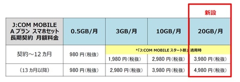 J Com Mobile に20gbプラン 1年目は月額3980円 ケータイ Watch