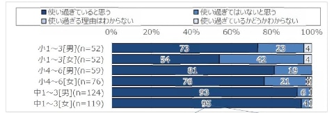 小中学生のスマホルール 学年が上がるごとにルールが増える傾向に モバイル社会研究所調査 ケータイ Watch