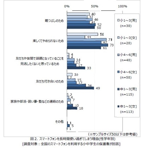 小中学生のスマホルール 学年が上がるごとにルールが増える傾向に モバイル社会研究所調査 ケータイ Watch