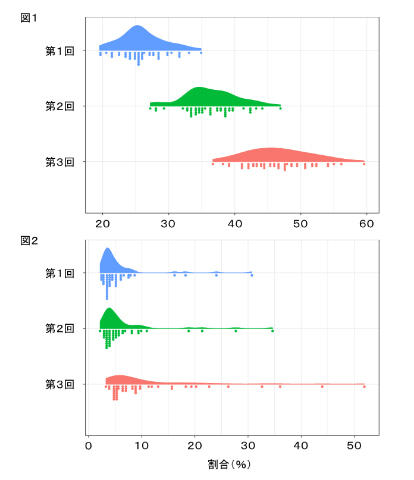 Lineが4回目の 新型コロナ対策全国調査 を5月1日実施 これまでの分析結果を厚労省が発表 ケータイ Watch