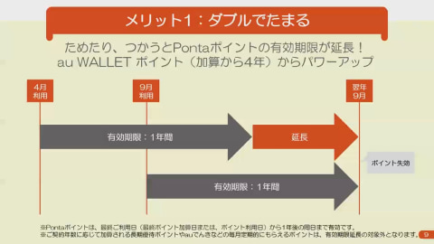 Au Wallet ポイントはpontaポイントに ユーザーが享受できるメリットは ケータイ Watch