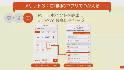 Au Wallet ポイントはpontaポイントに ユーザーが享受できるメリットは ケータイ Watch