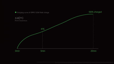 Oppo 最新の高速充電技術を発表 分で満充電を実現 ケータイ Watch