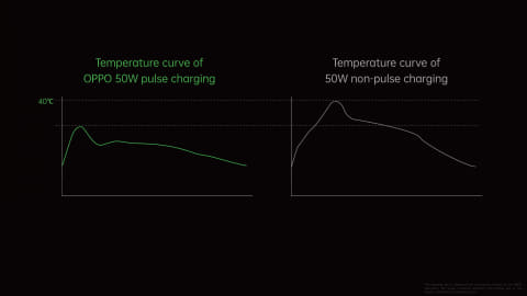 Oppo 最新の高速充電技術を発表 分で満充電を実現 ケータイ Watch