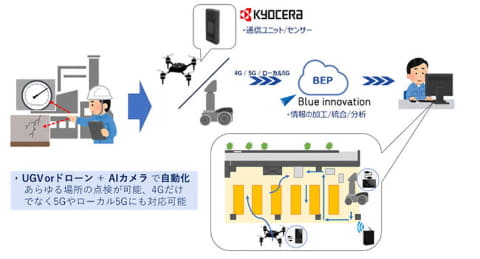 ブルーイノベーションと京セラ コネクティングデバイスとドローンを活用したソリューションの共同開発 ケータイ Watch