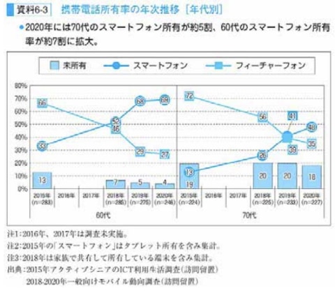 70代のスマホ所有率が半数以上に ドコモのモバイル社会研究所が モバイル社会白書 を出版 ケータイ Watch