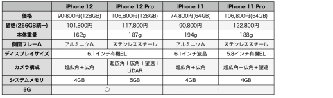 Iphone 12 Iphone 12 Pro 濃いめのファーストインプレッション Iphone駆け込み寺 ケータイ Watch