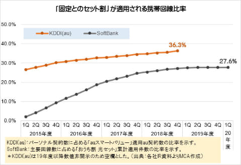 総務省アクション プランでやり玉に挙がった 固定と携帯のセット割 の現況 ケータイ Watch