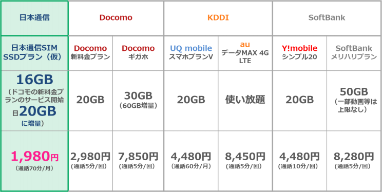 【MVNO】日本通信、16GB/70分無料通話で1980円のプラン、12月10日から【ahamo対抗】