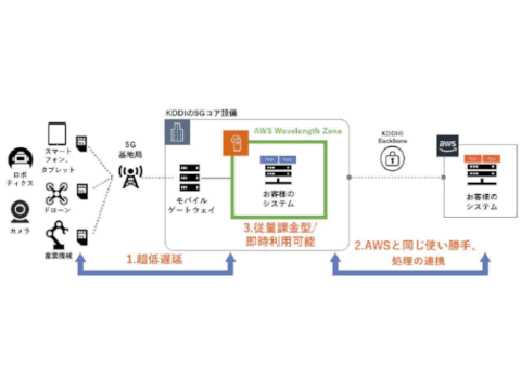 Kddi Aws Wavelength の提供を開始 クラウドゲームや8k配信など多様なビジネスを実現 ケータイ Watch