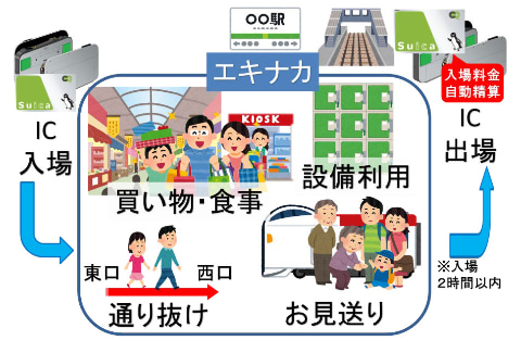交通系icで駅へ入場できるjr東日本の タッチでエキナカ 本日3月13日スタート ケータイ Watch