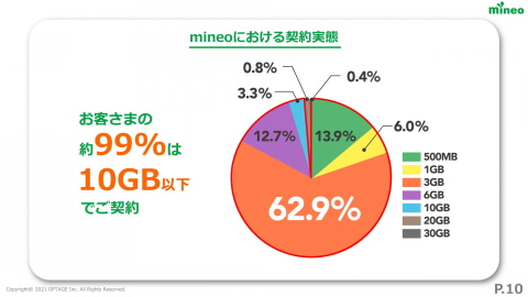 ベース価値向上 独自サービス で Mineoらしさ 極める 新プランのコンセプトとは ケータイ Watch