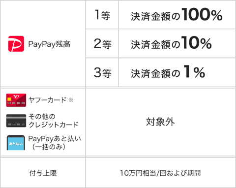 夏のpaypay祭 7月1日から 抽選で最大100 還元も ケータイ Watch