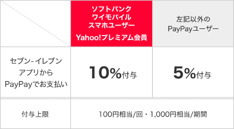 夏のpaypay祭 7月1日から 抽選で最大100 還元も ケータイ Watch