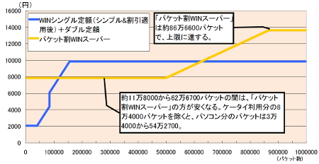 損しないためのケータイ料金再入門 第3回 フルブラウザやパソコン接続のコスト ケータイ Watch