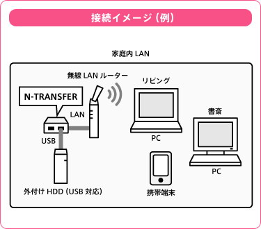 画像 Usb機器の活用幅をチョ 広げる N Transfer 9 30 ケータイ Watch Watch