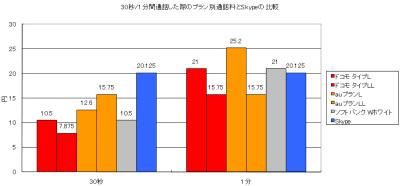 損しないためのケータイ料金再入門 第13回 スマートフォン向けip電話の料金を比較 ケータイ Watch