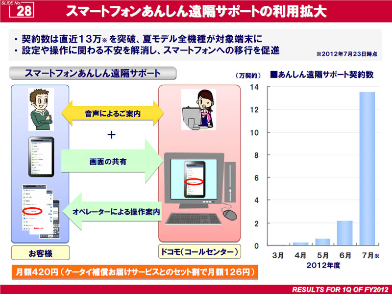 拡大画像 スマホ販売数は249万台 ドコモ第1四半期決算 24 ケータイ Watch