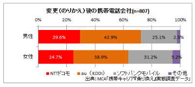 Mnpを含む他社への乗り換え実態 ケータイ Watch Watch