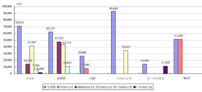 携帯各社のlte基地局展開と周波数の関係 ケータイ Watch Watch