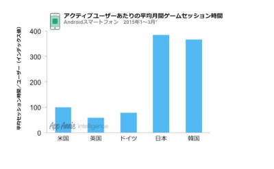 日本ユーザーがスマホゲームに費やす時間はアメリカの4倍 App Annieの調査レポート ケータイ Watch