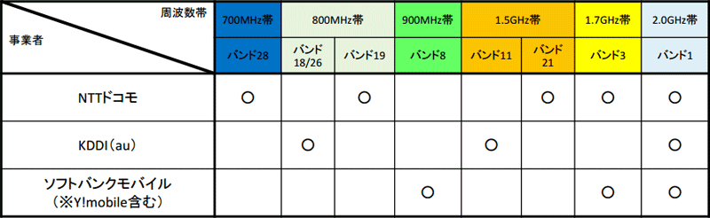 第709回 Lteバンド とは ケータイ Watch Watch