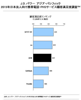 法人向け携帯の顧客満足度調査 7年連続でドコモが1位に ケータイ Watch