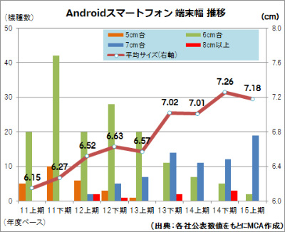 3年半でg増 Androidスマホ 重さ の歴史をひもとく ケータイ Watch Watch