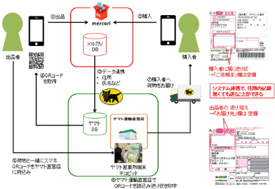 ヤマト運輸の メルカリ便 で匿名配送 試験運用開始 ケータイ Watch