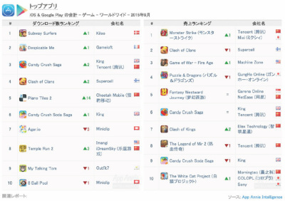 モンスターストライク 9月の売上ランキングで世界1位に App Annie調査 ケータイ Watch