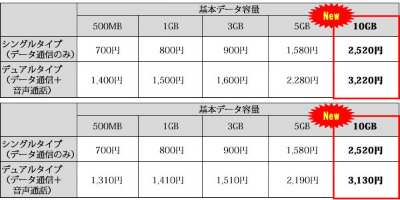 Sim データ