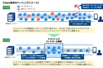 第779回 バースト転送 とは ケータイ Watch