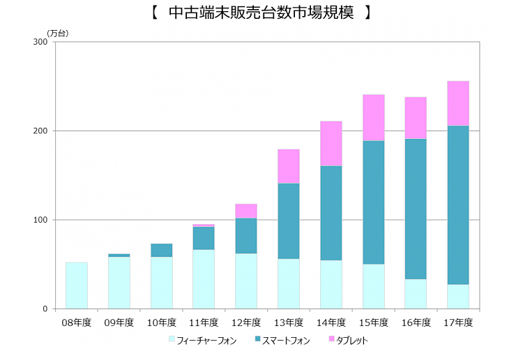 タンスに眠る昔のケータイ、1兆2080億円の市場価値～スマホの売却経験