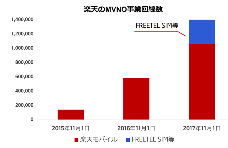 楽天が Freetel Sim 買収 格安スマホのmvno事業のみ ケータイ Watch