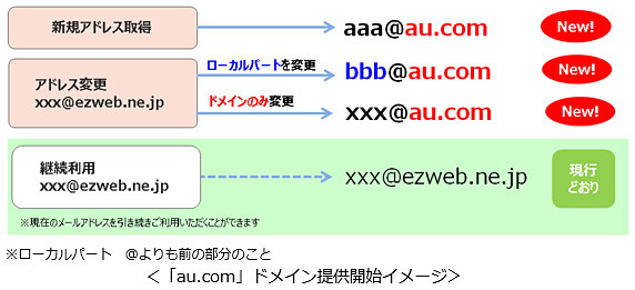 Auの新しいメールドメイン Au Com 5月15日スタート ケータイ Watch