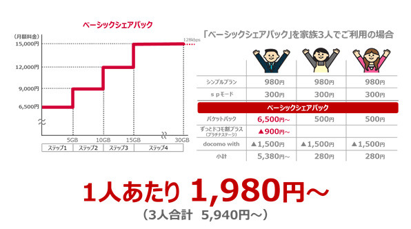 docomo シェアパック 安い 家が違う