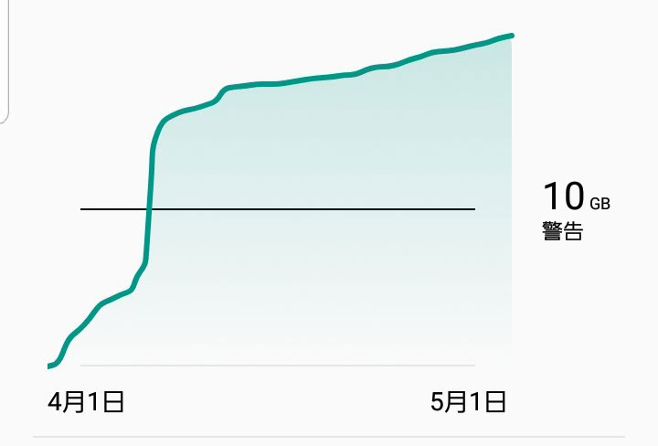 3週間で5gb Androidのデータセーバーに頼り切った1カ月 ケータイ Watch
