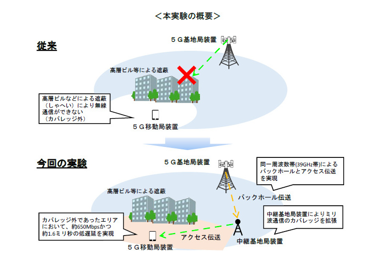 ドコモの5g、ミリ波通信のエリア拡大に寄与する無線バックホール統合伝送に成功 ケータイ Watch