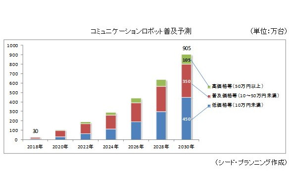 2030年には国内の受付ロボットなどが900万台に シード プランニングが調査 ケータイ Watch