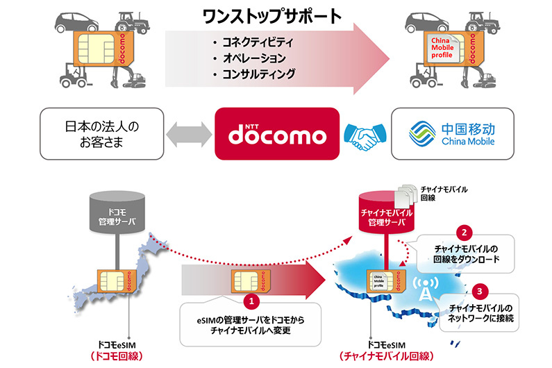 Support connection. SIM Blockchain China Telecom. Baseline China. Cross vendor. China mobile web site.