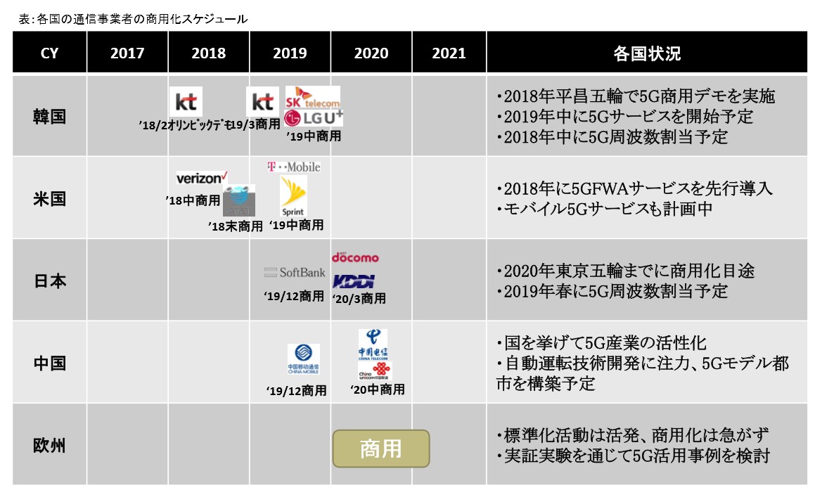 世界の通信技術先進国 地域が競い合う5gサービスインスケジュール ケータイ Watch