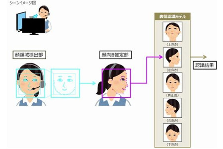 横顔からも分析できる表情認識ai Kddi総研が開発 ケータイ Watch