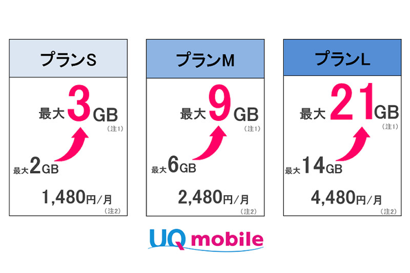 Uq Mobile データ通信容量を増量 ケータイ Watch