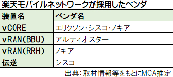 見えてきた楽天の基地局ネットワーク構成 ケータイ Watch