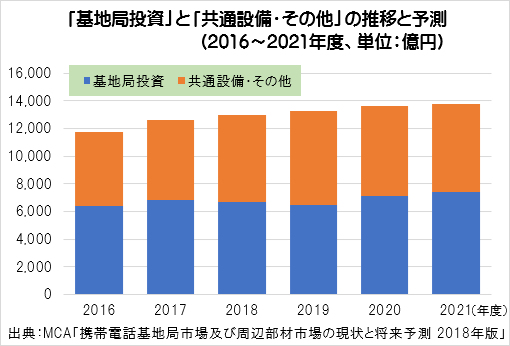 携帯基地局市場と設備投資の実態 2018 1 ケータイ Watch